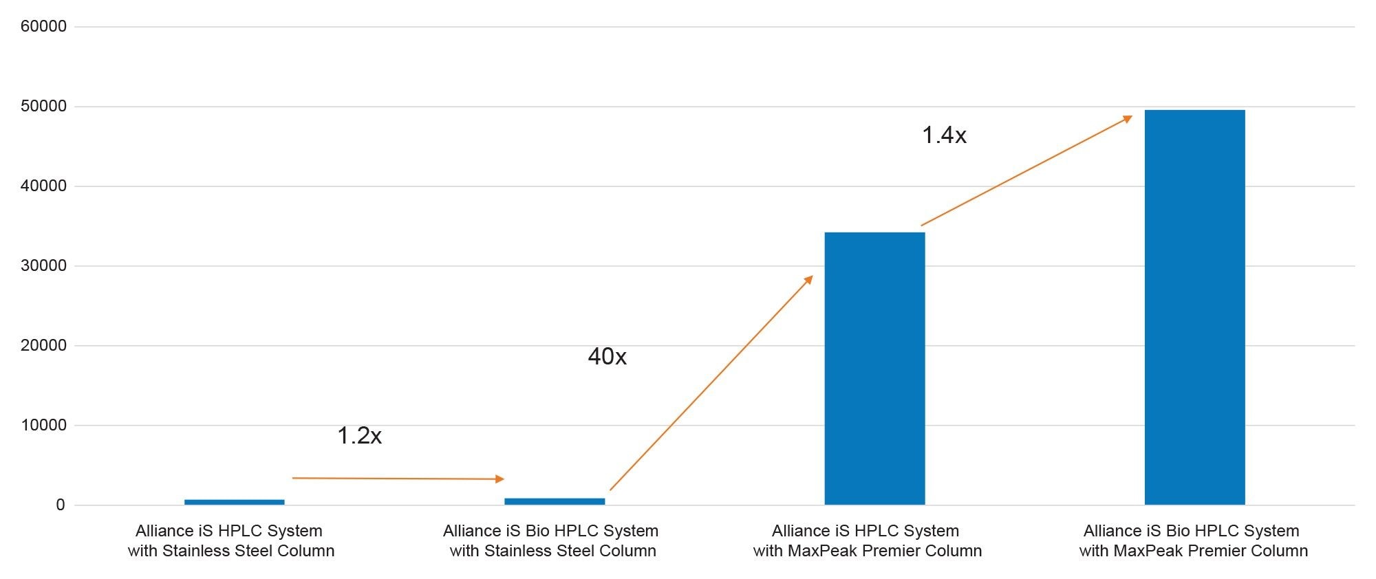 Response differences from stainless-steel system