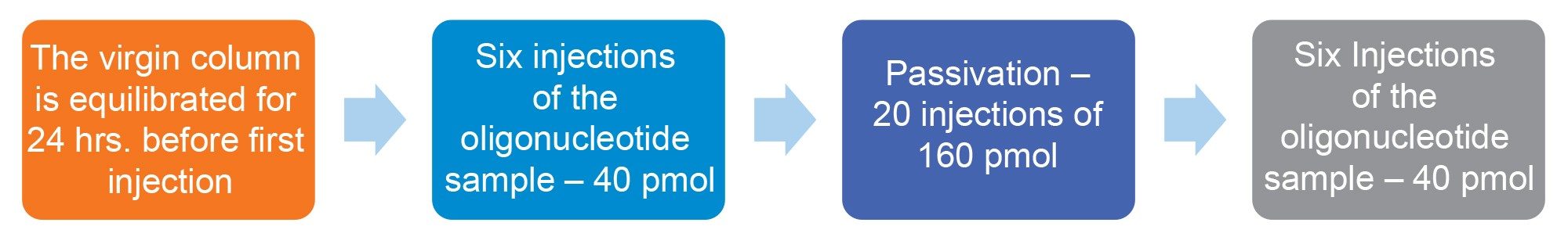 Oligonucleotide Analysis Sequence