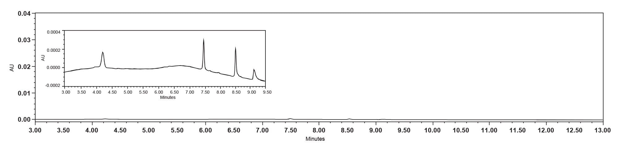 Chromatogram from a stainless-steel HPLC System