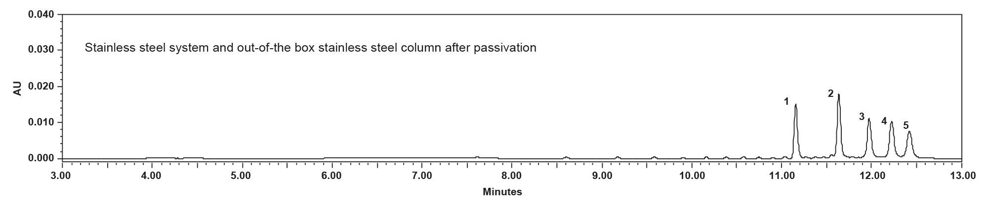 Chromatogram from a stainless-steel HPLC System