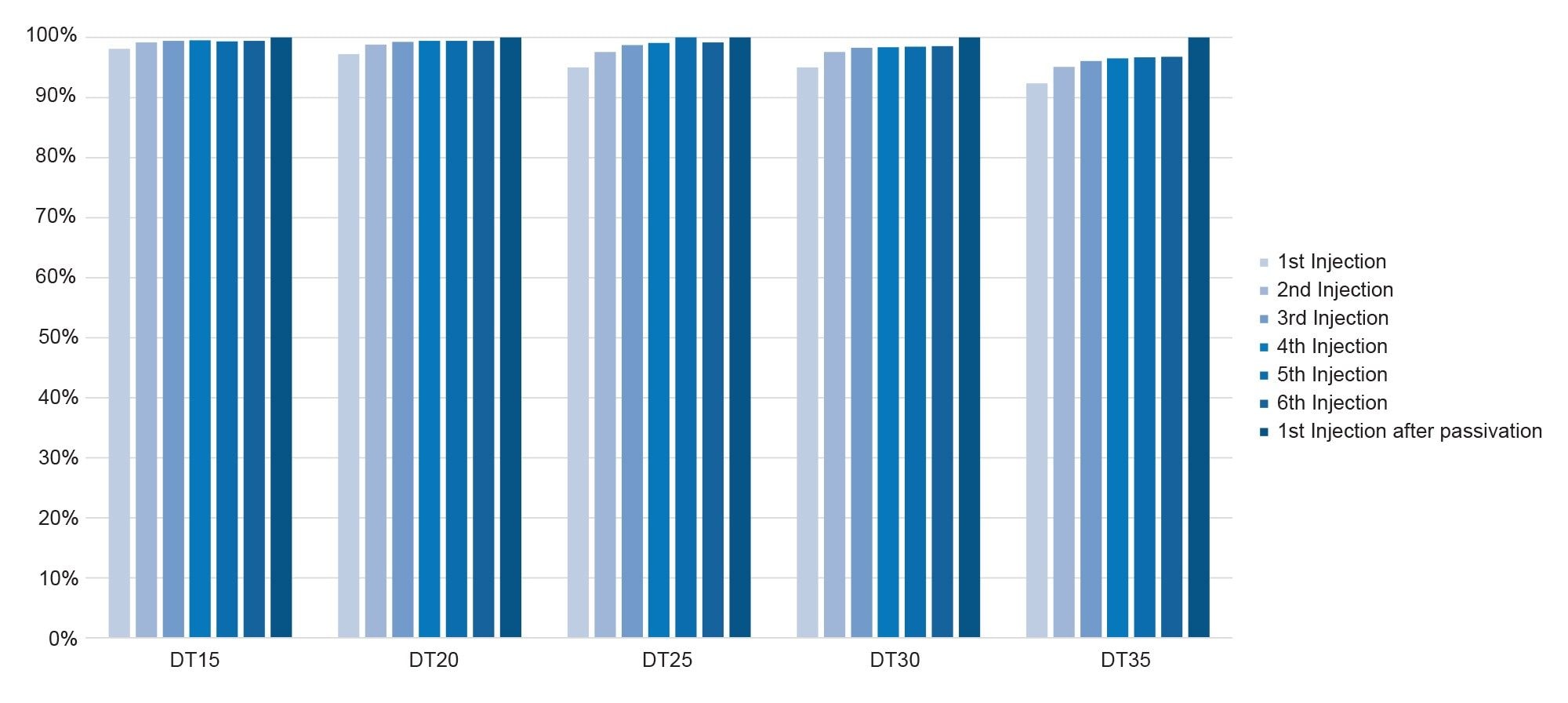 Percent recovery for an Alliance iS Bio HPLC System