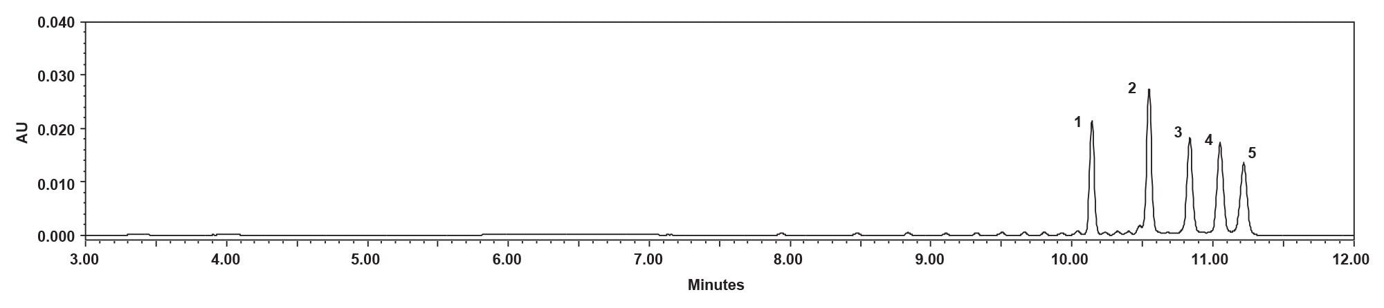 Chromatogram from an Alliance iS Bio HPLC System