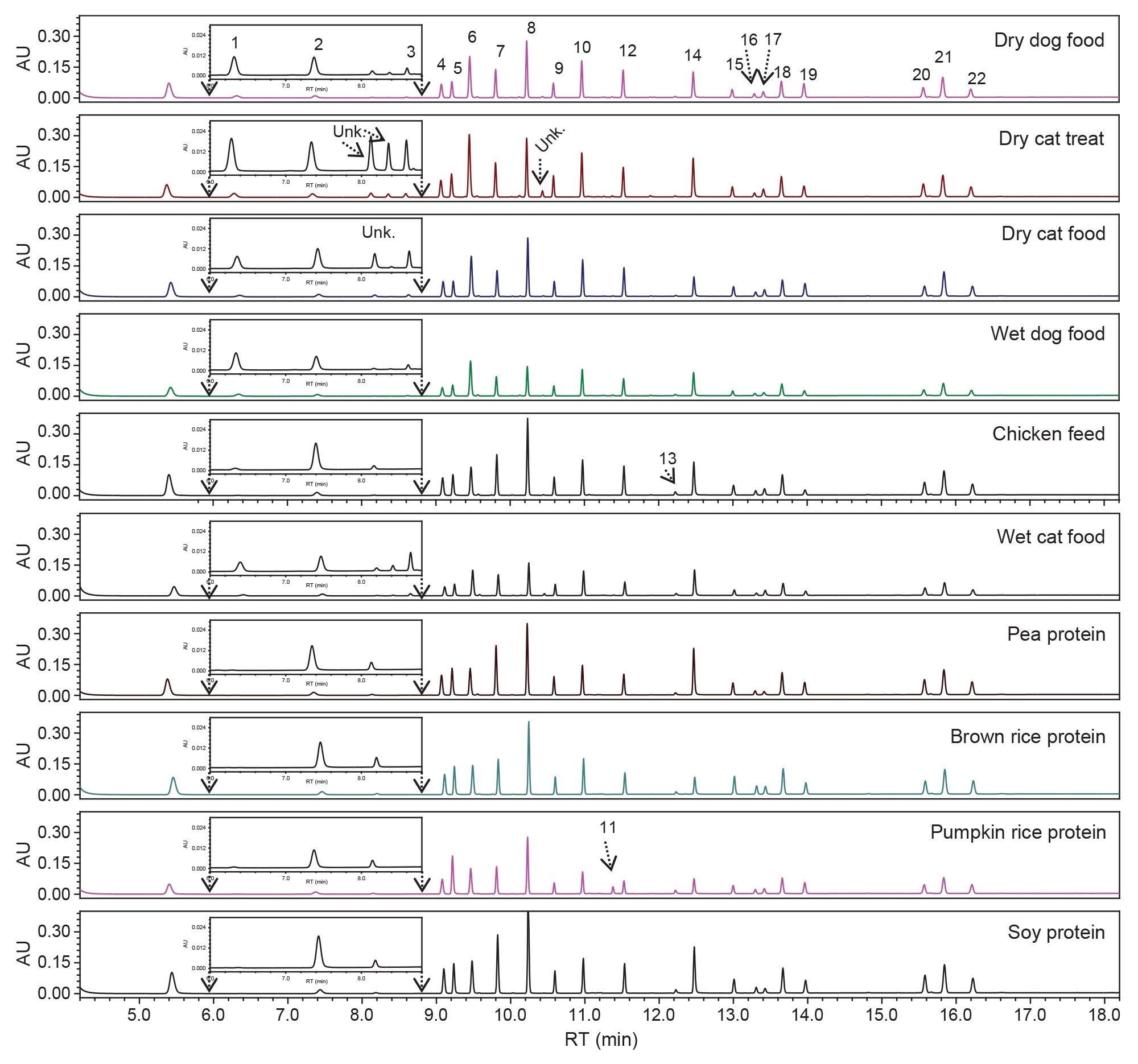 Chromatograms of amino acids in pet foods and plant proteins