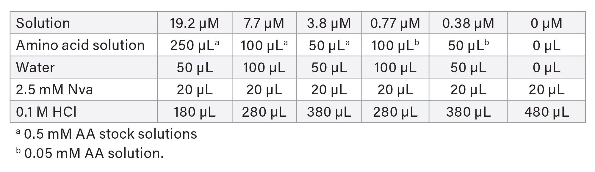 Amino acid calibration standard solution preparation and concentrations