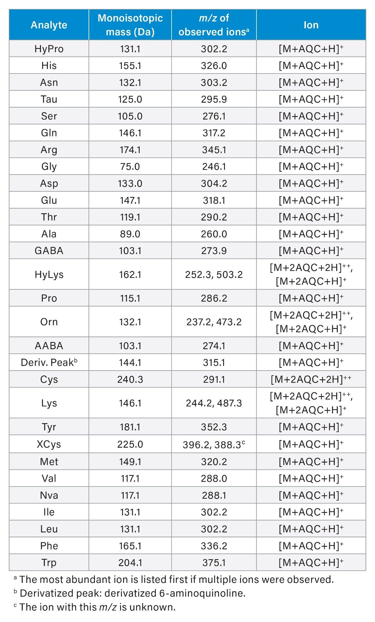 Amino acids and their monoisotopic mass, m/z ratio, and the ion forms
