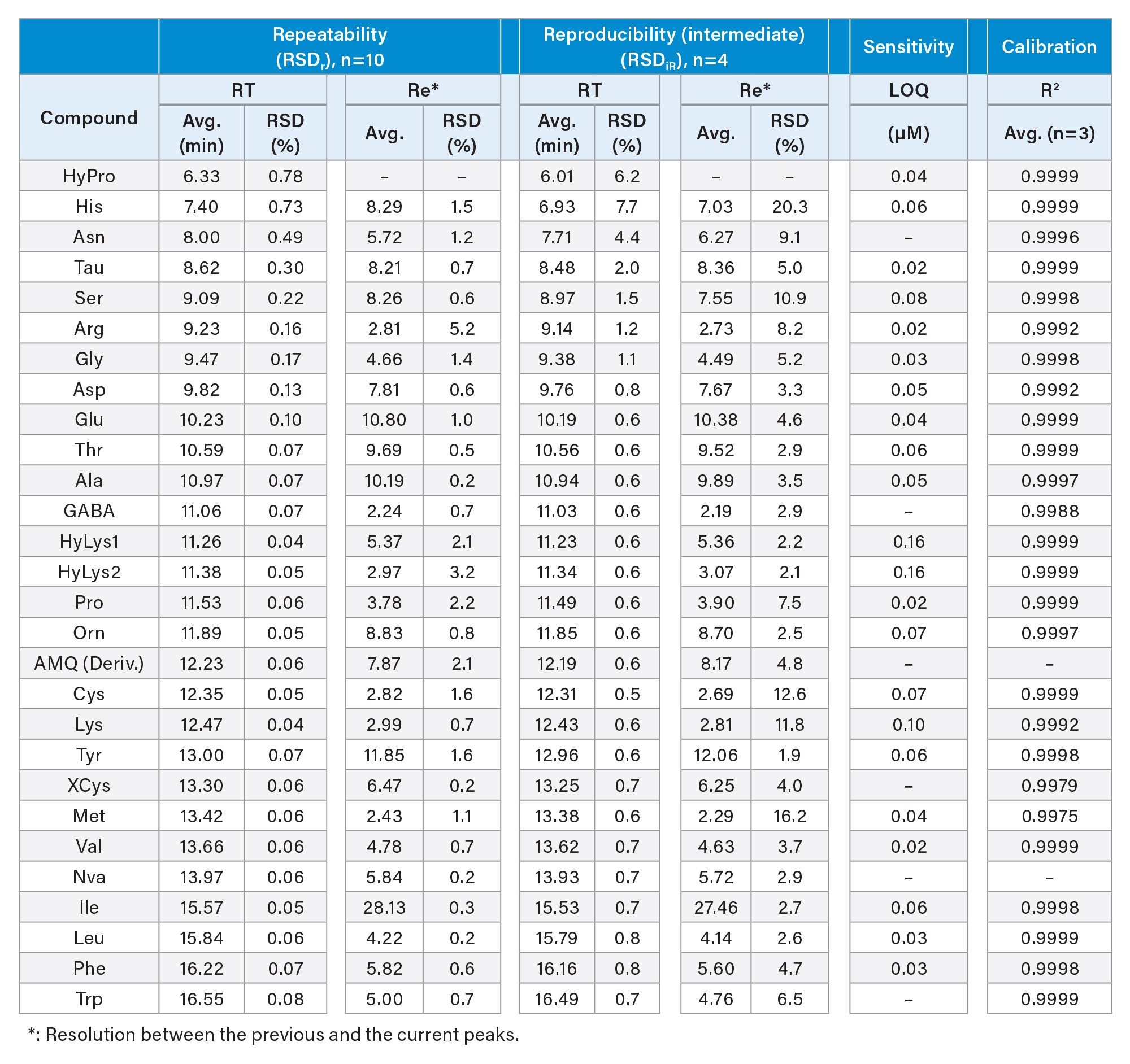 Analytical performance of the developed method in terms of repeatability and intermediate reproducibility for RT and resolution, and in sensitivity and linearity