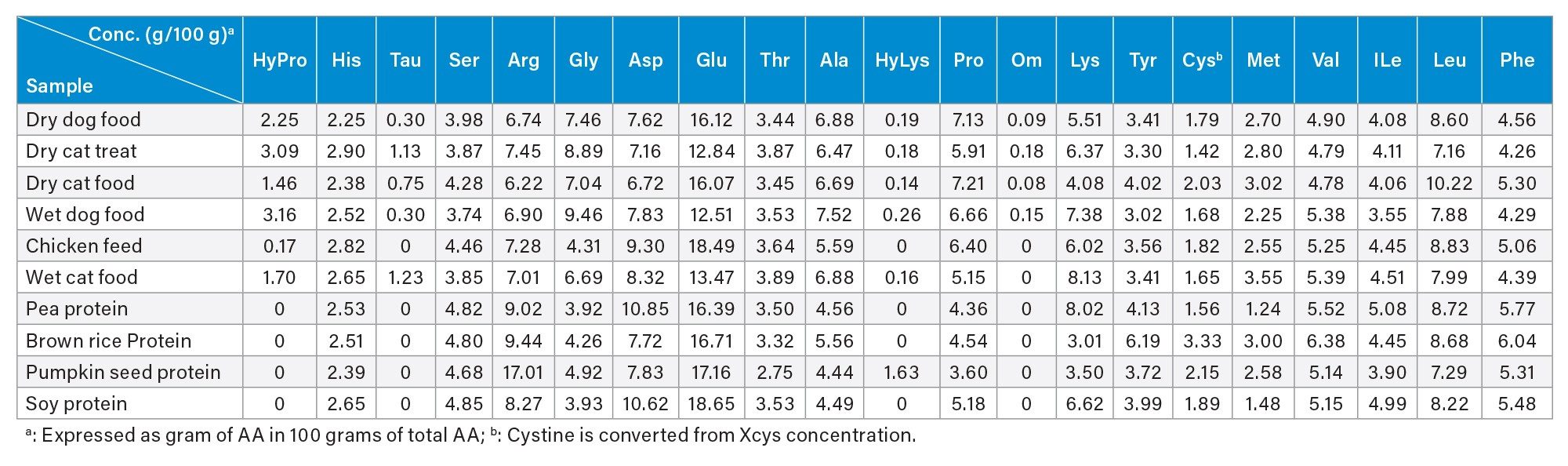 Amino acid profiles of pet foods and plant proteins analyzed in this study
