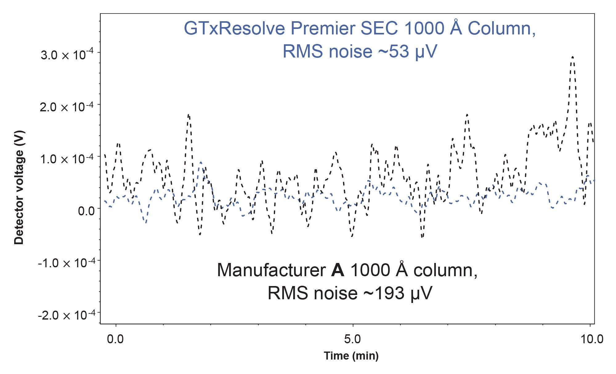 Background noise evaluation after 20 CV flush