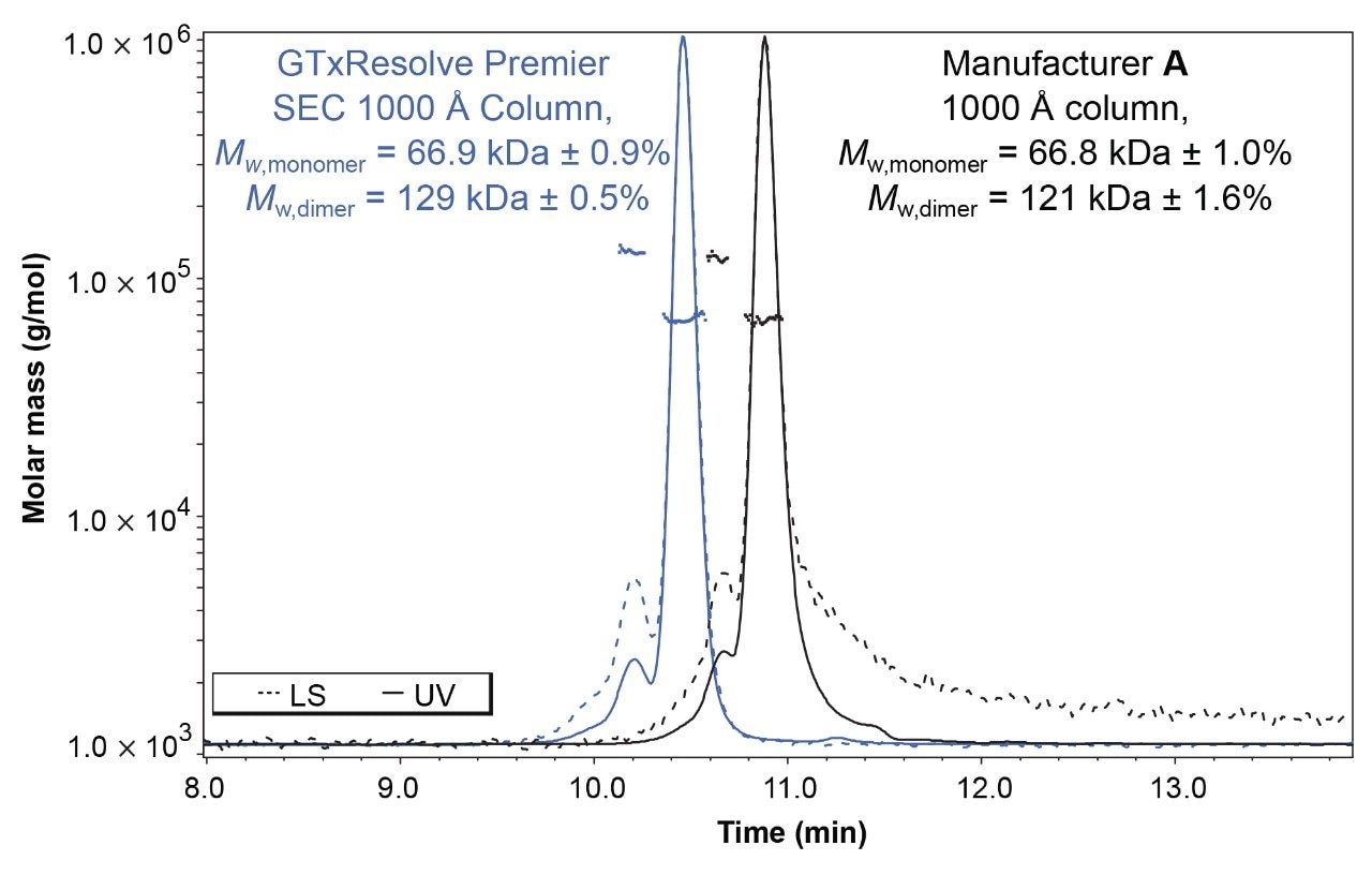 SEC-UV-MALS measurement of BSA on GTxResolve Premier SEC 1000 Å 3 µm Column