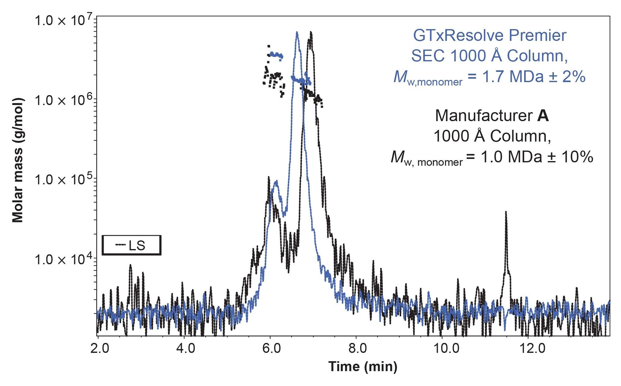 SEC-UV-MALS measurement of Cas9 mRNA on GTxResolve Premier
