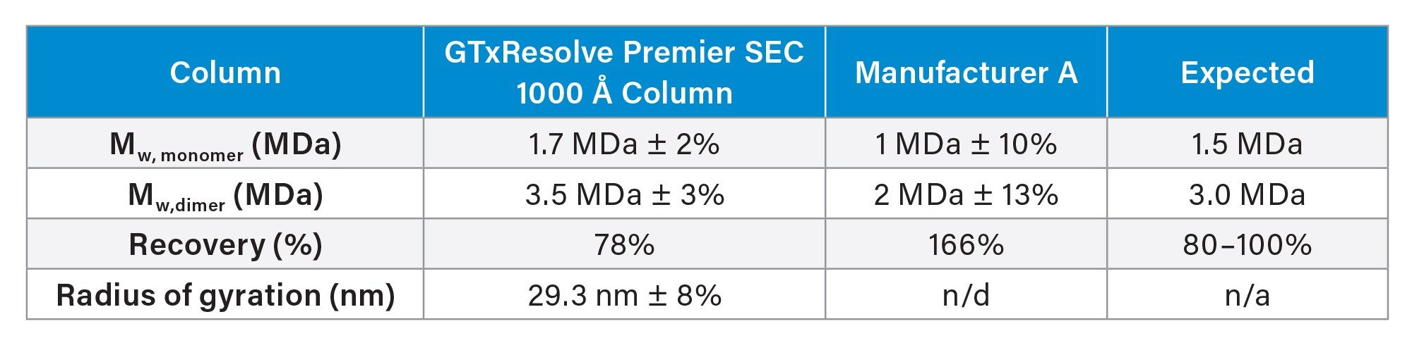 Comparison of SEC-MALS measured and expected results