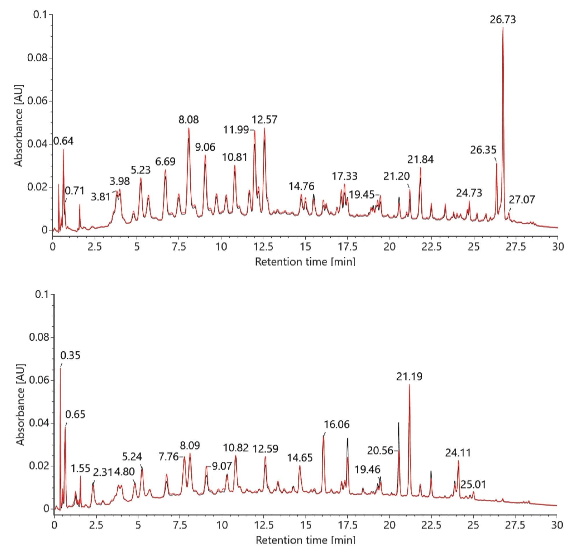 TUV chromatograms of GATA2 sgRNA digest prepared for MC1 (top) and Cusativin (bottom) using the manual (black) and automated (red) RapiZyme RNase procedure
