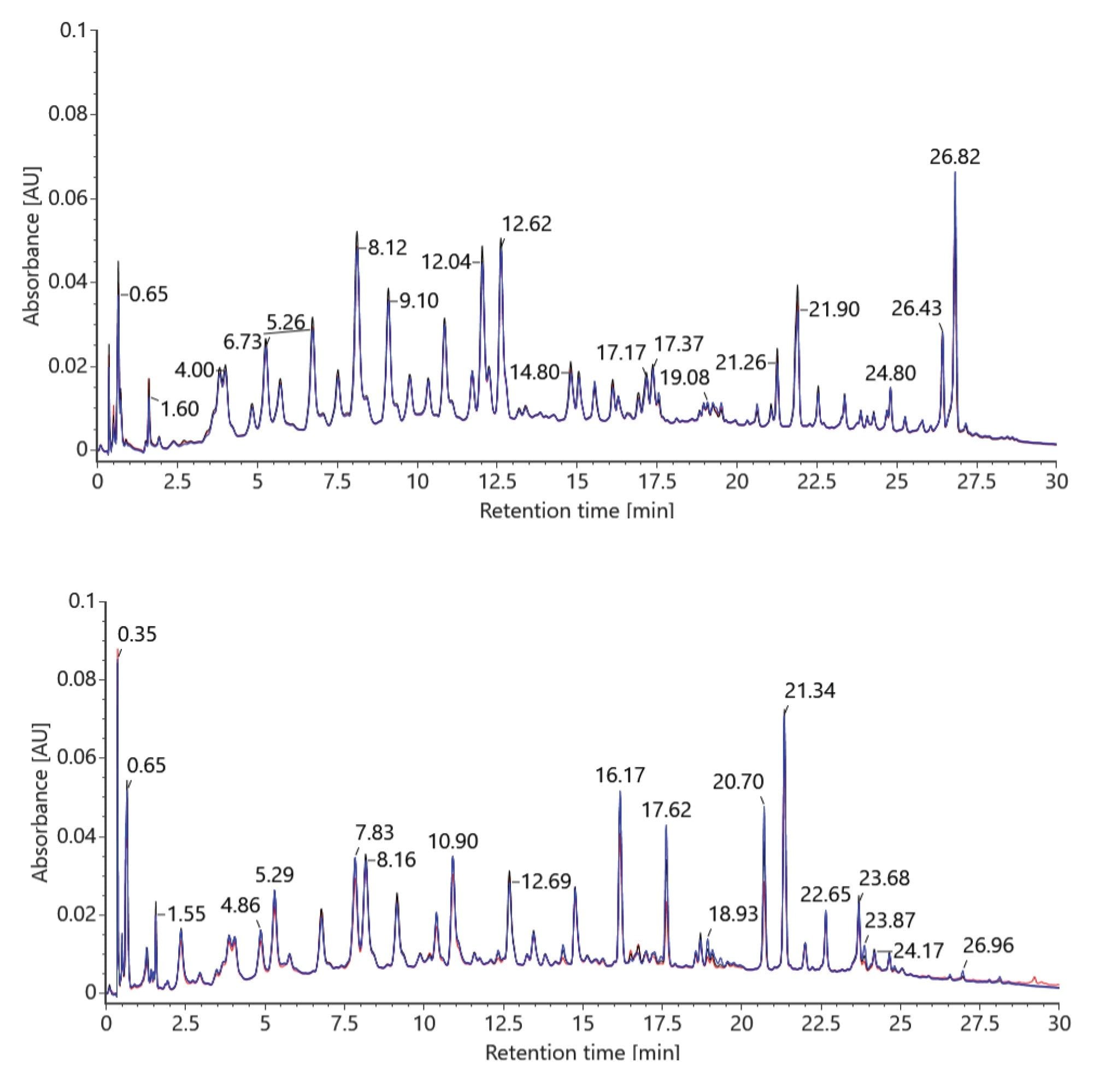 Triplicate overlays (A1, A5, A8) of GATA2 sgRNA digest prepared for MC1 (top) and Cusativin (bottom) on Andrew+ Robot, confirming high tube to tube reproducibility