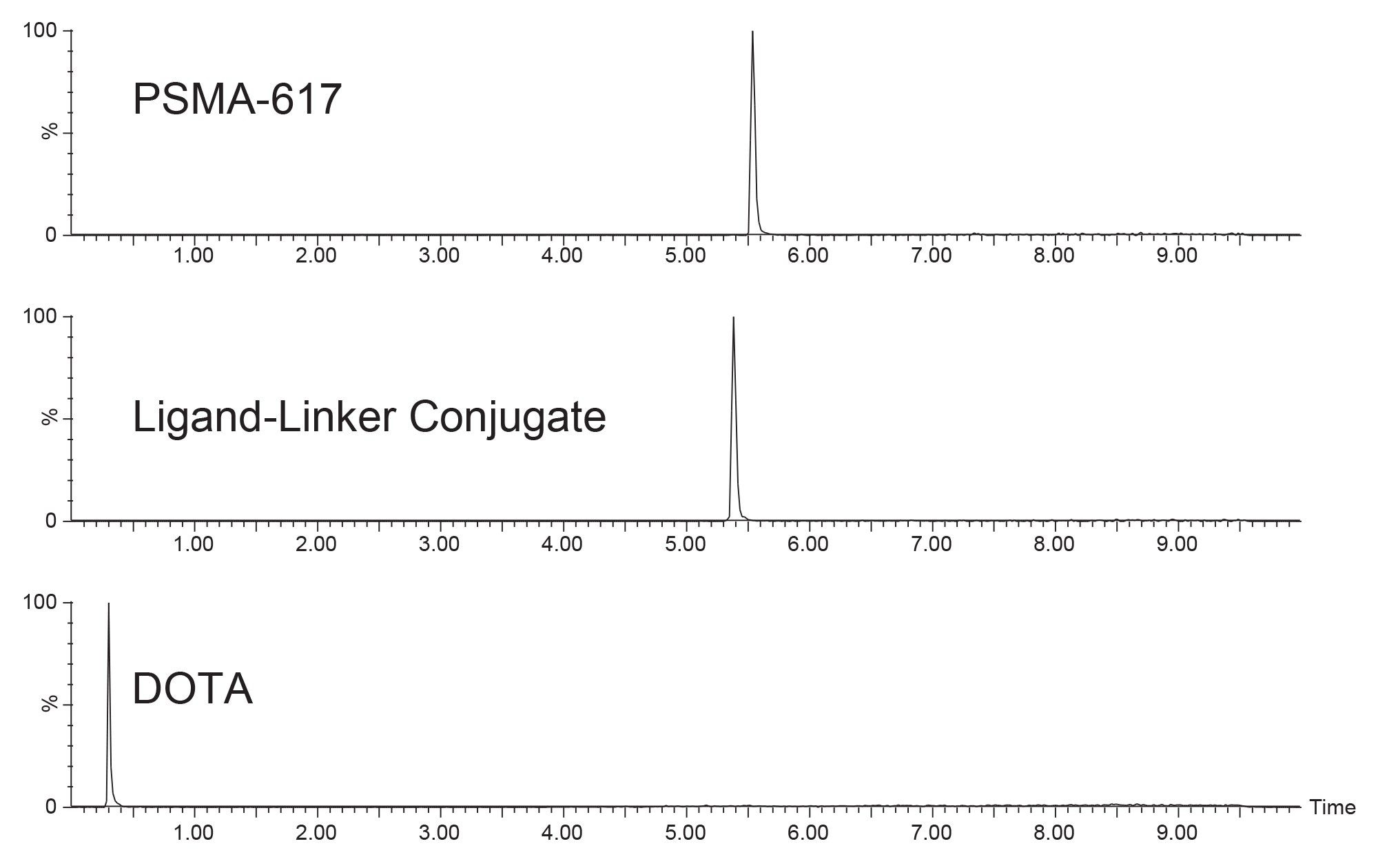 SIRs of the three components tested using the ACQUITY Premier HSS T3 Column