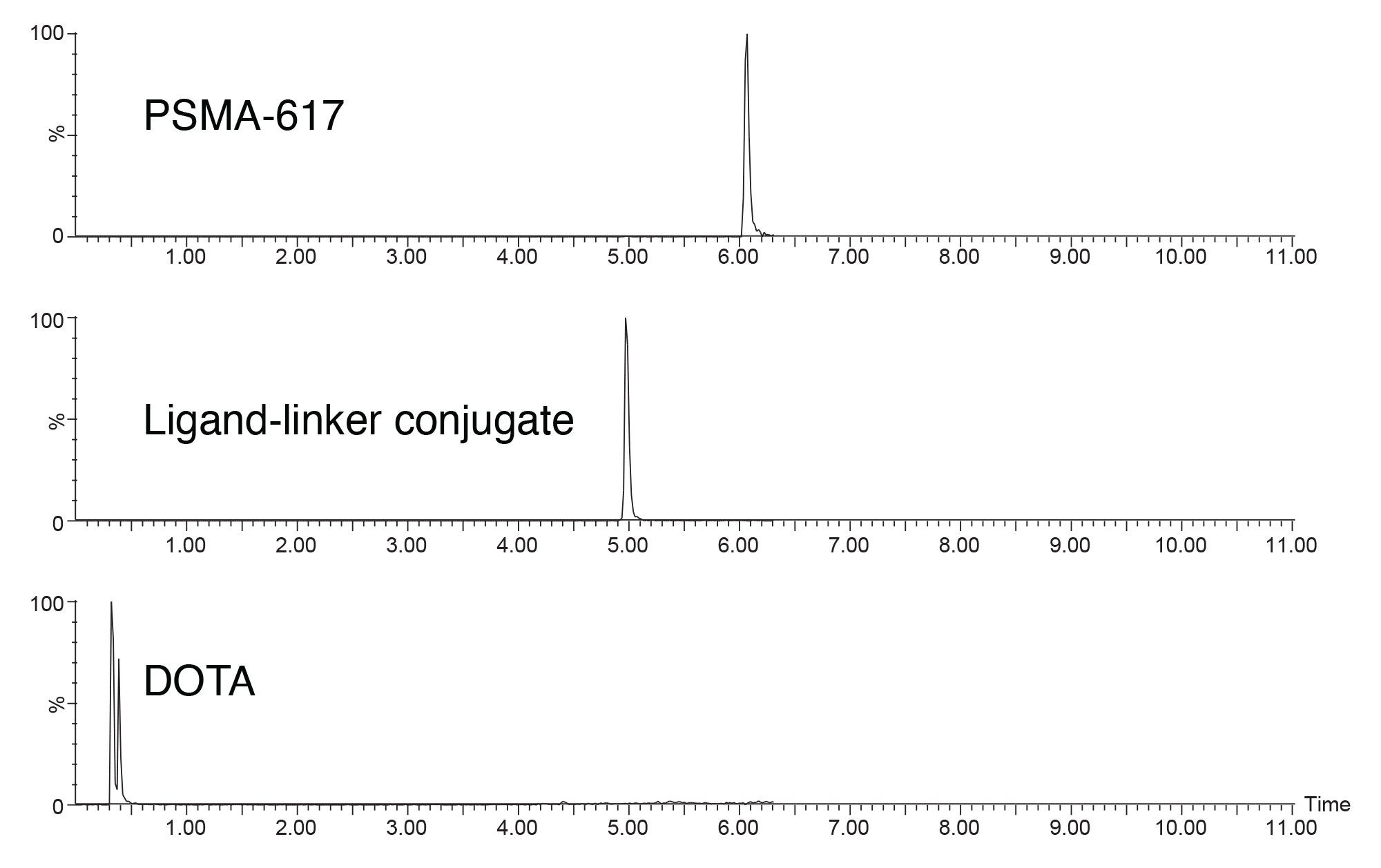 SIRs of the three components tested using the Atlantis Premier BEH C18 AX Column