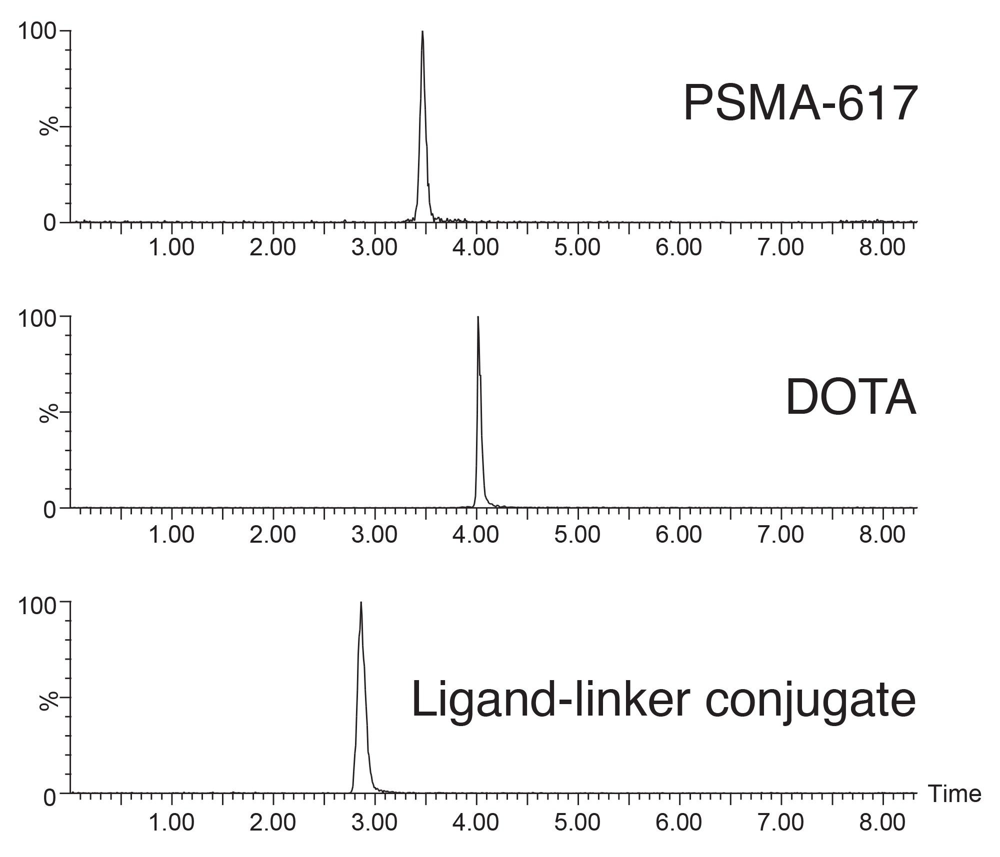 SIRs of the three components tested using the Atlantis Premier BEH Z-HILIC Column