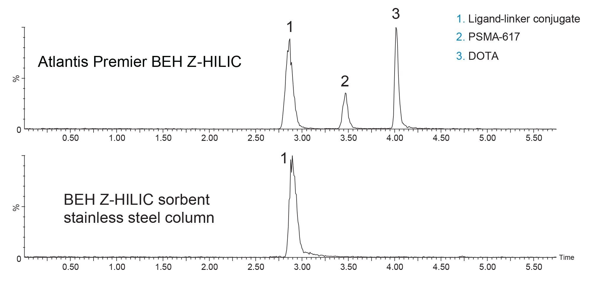 SIRs of the three components tested using the Atlantis Premier BEH Z-HILIC Column (right) and a stainless-steel column packed with the same sorbent (left)