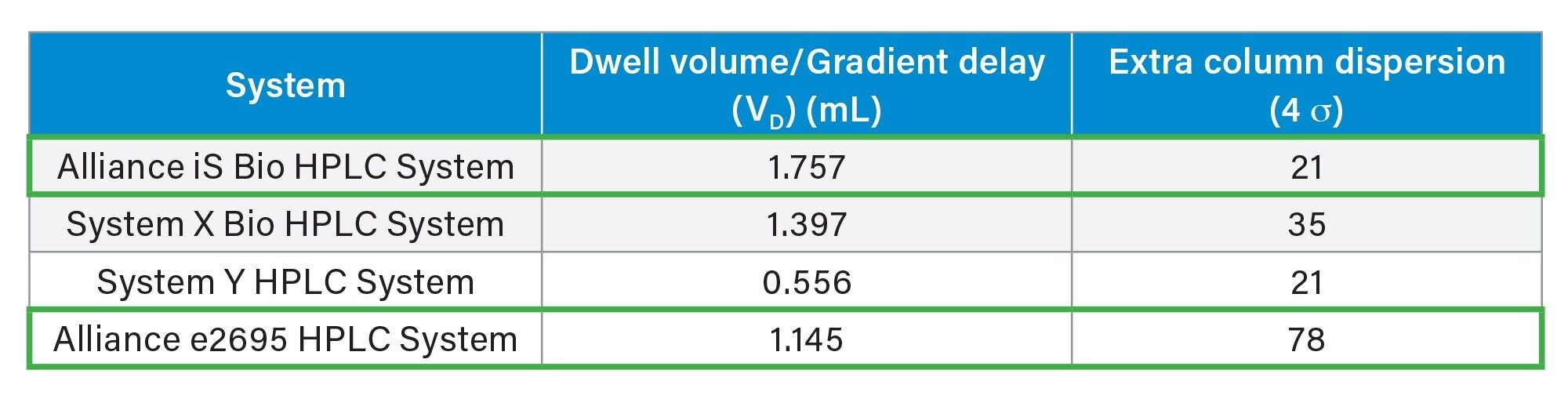 System dwell volume and extra column dispersion measurements across the systems
