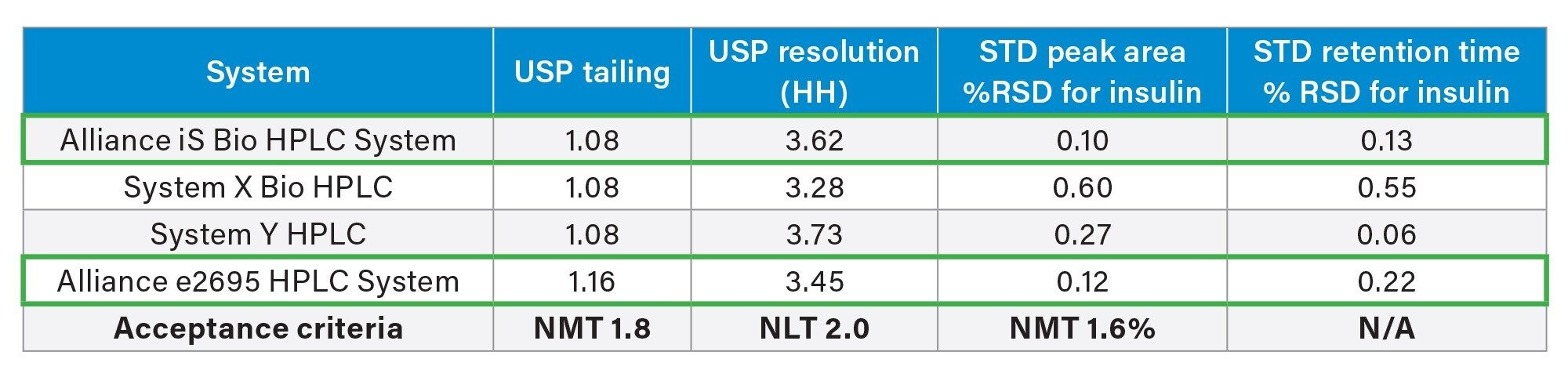 USP monograph of Insulin Assay suitability requirement results (n=5) across systems