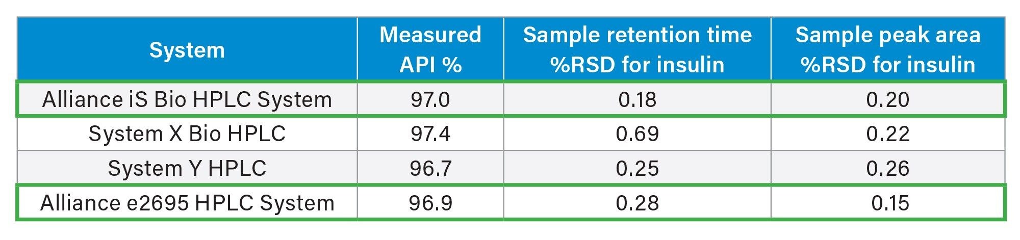 Additional parameters (n=5) were measured for method migration comparison