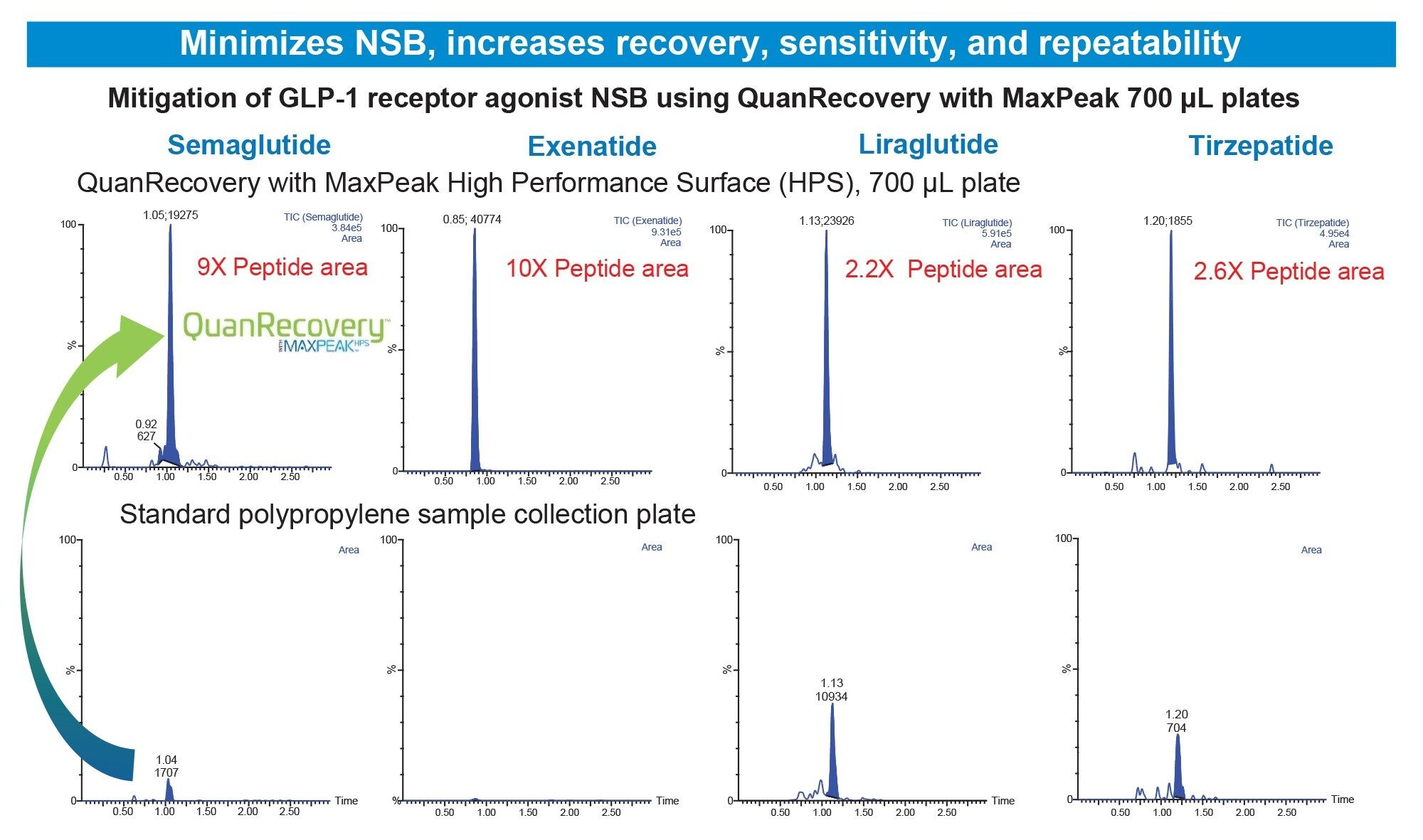 Representative LC-MRM-MS chromatograms demonstrating mitigation of non-specific binding to collection plates for the GLP-1 receptor agonist therapeutic peptides, semaglutide, exenatide, liraglutide, and tirzepatide