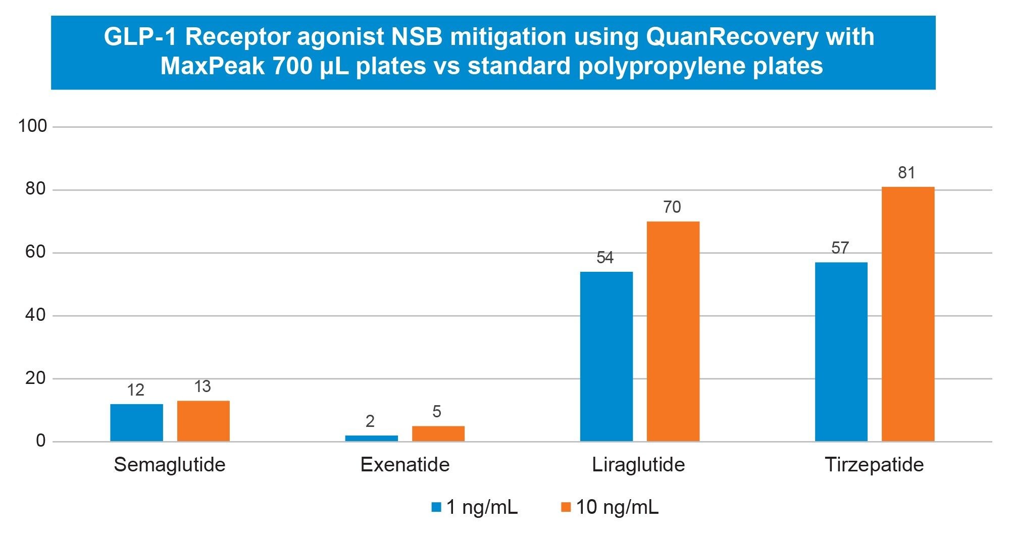 Illustration of improved GLP-1 receptor agonist therapeutic peptide recovery using QuanRecovery with MaxPeak HPS collection plates vs standard polypropylene collection plates for 1 and 10 ng/mL mixes