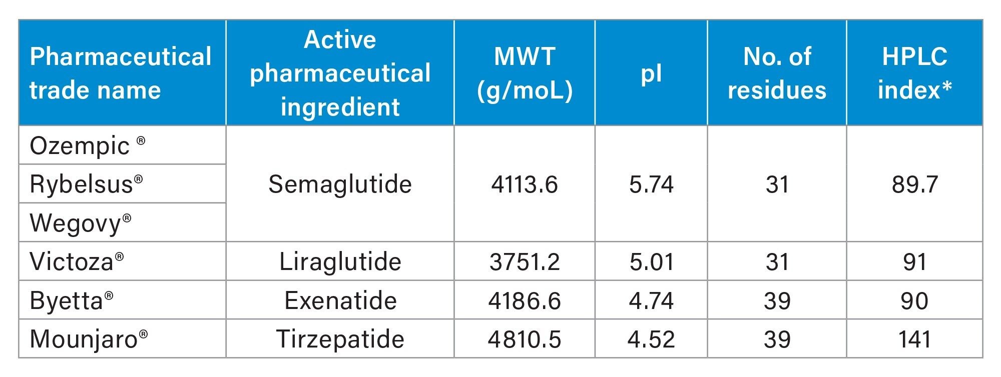 Physiochemical properties of the GLP-1 receptor agonist therapeutic peptides
