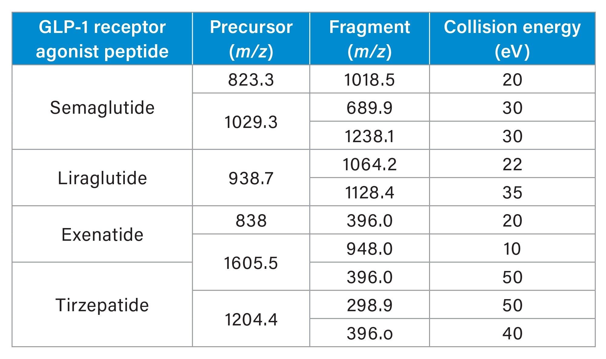 MRM transitions and collision energy for the GLP-1 receptor agonist therapeutic peptides
