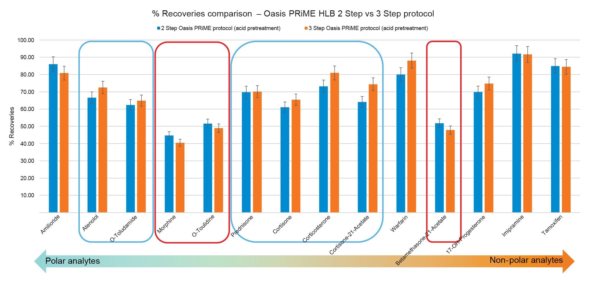 Overview of % recoveries observed for analyte panel