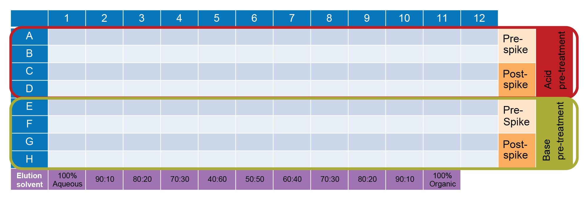 Plate map for method optimization in a single experiment
