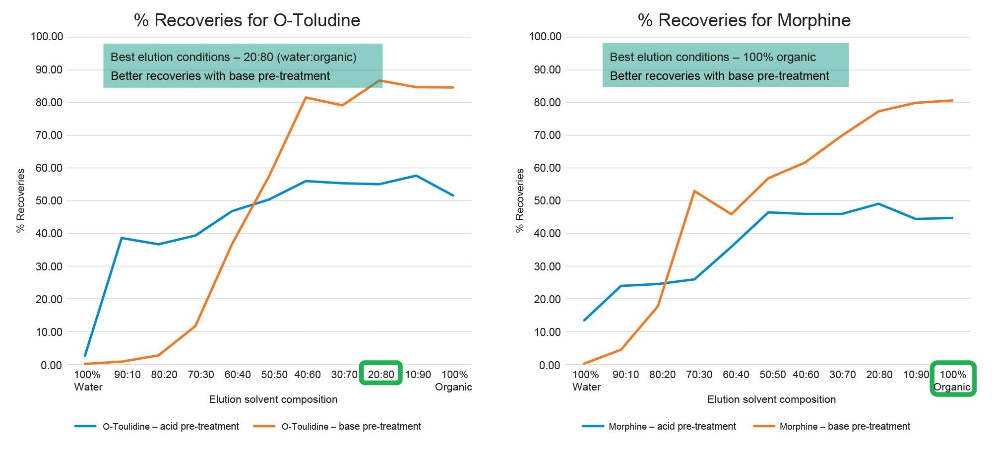 Method optimization results – (A) O-Toludine and (B) Morphine