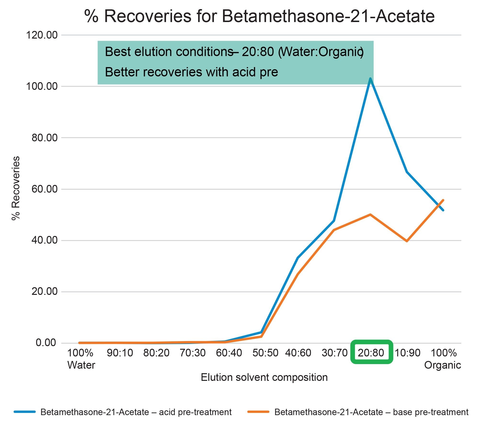 Betamethasone – Low recovery in initial experiment (<60%)