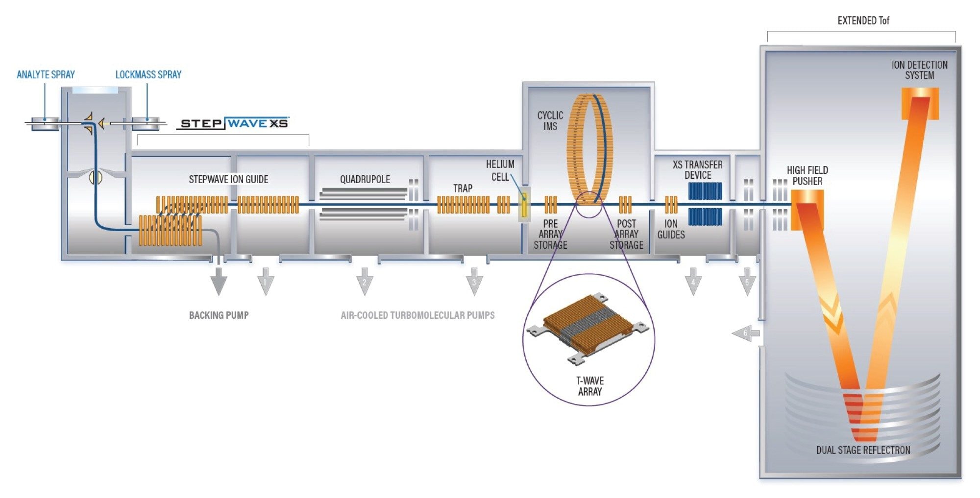 Schematic of SELECT SERIES Cyclic IMS System