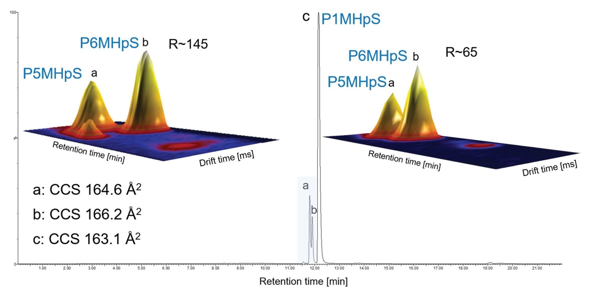 Resolution of chromatographically coeluting br-PFOS isomer byproducts and corresponding observed CCS and Δ CCS% values