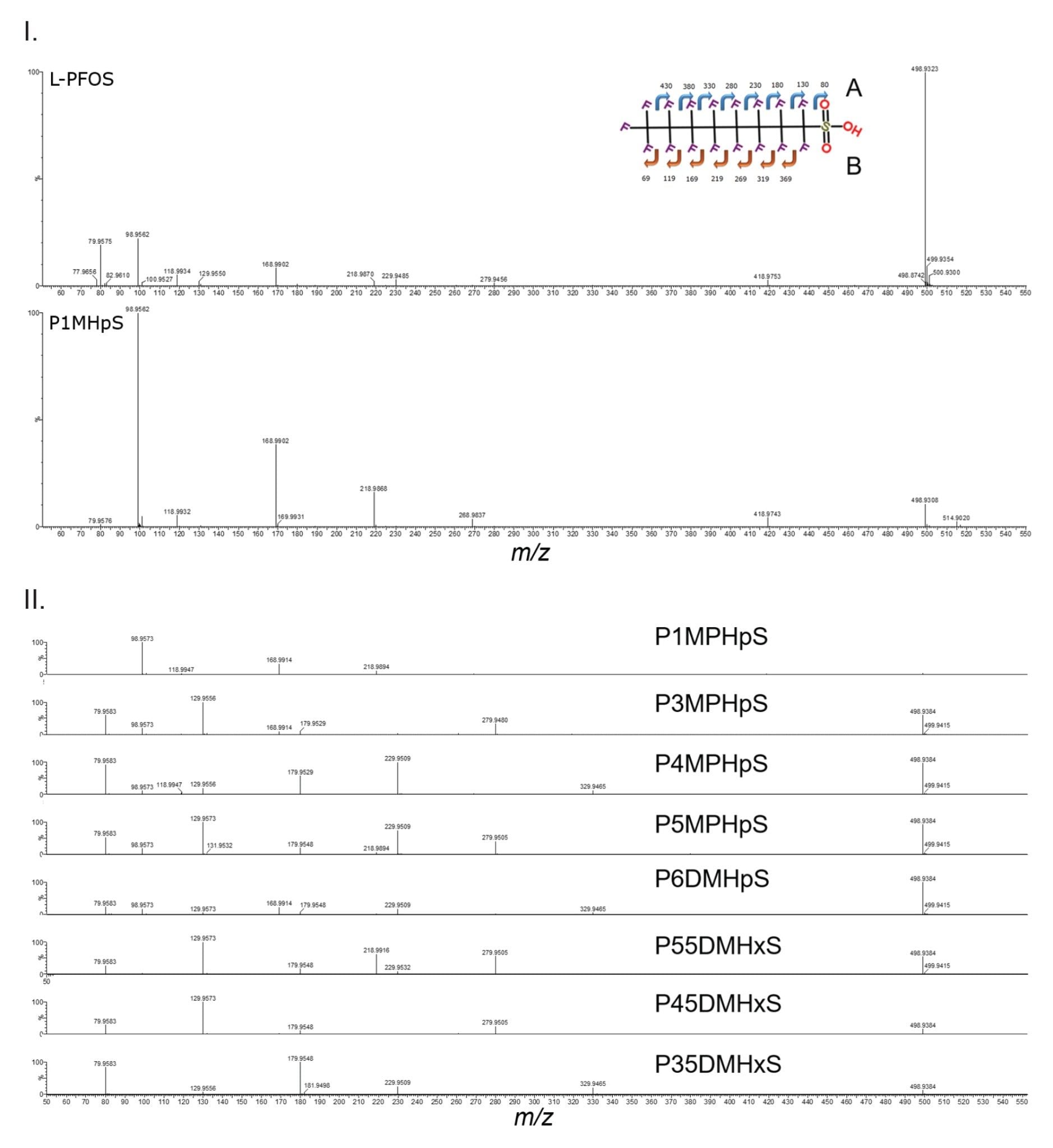 I) L-PFOS and P1MHpS isomer fragmentation spectra. II) Characteristic br-PFOS isomer fragmentation spectra.