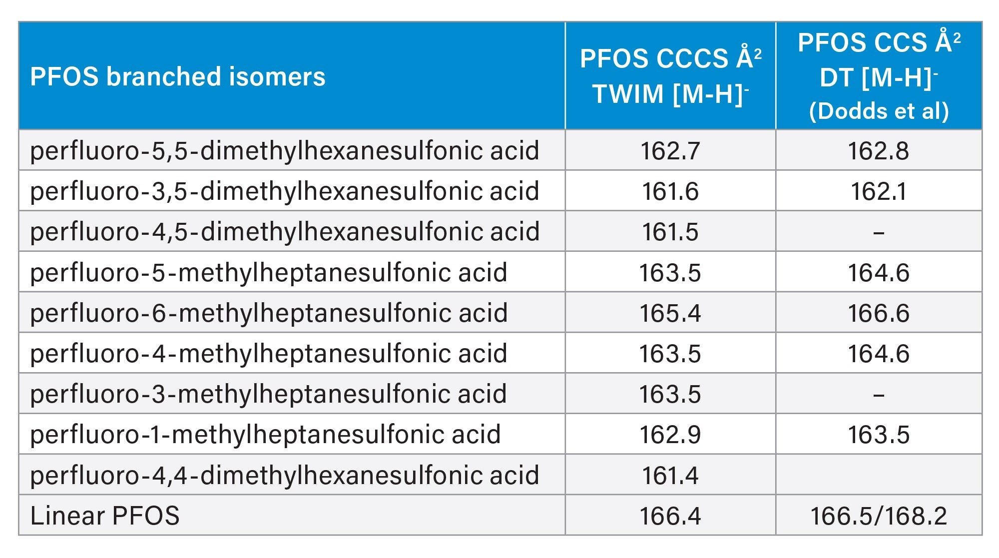 br-PFOS isomer [M-H]- TWIM CCS values and comparative DT CCS values