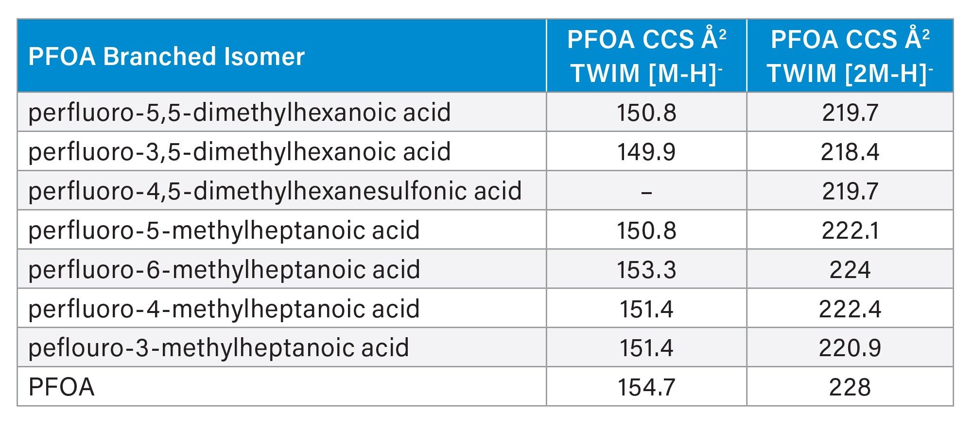 br-PFOA isomer [M-H]- and dimer CCS values