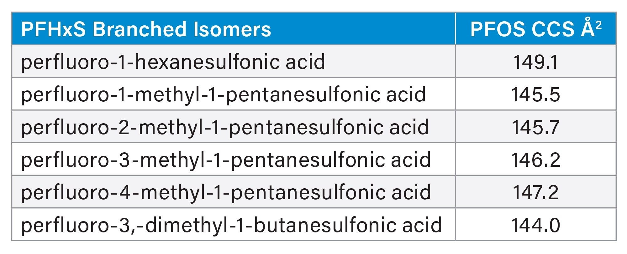 br- PFHxS [M-H]- CCS values