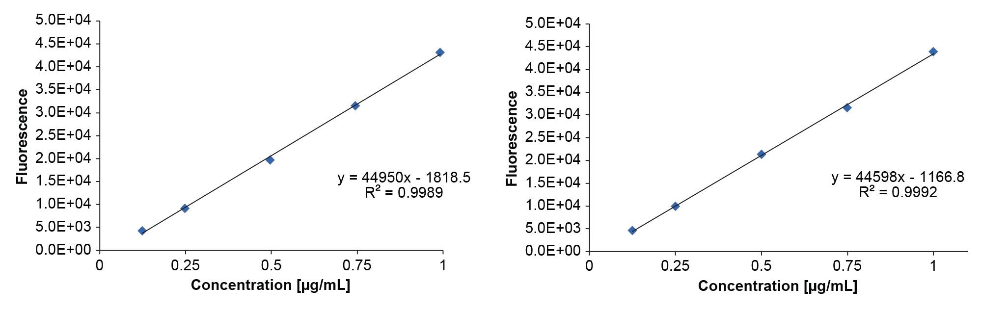 Calibration curve to determine mRNA concentration in LNP samples