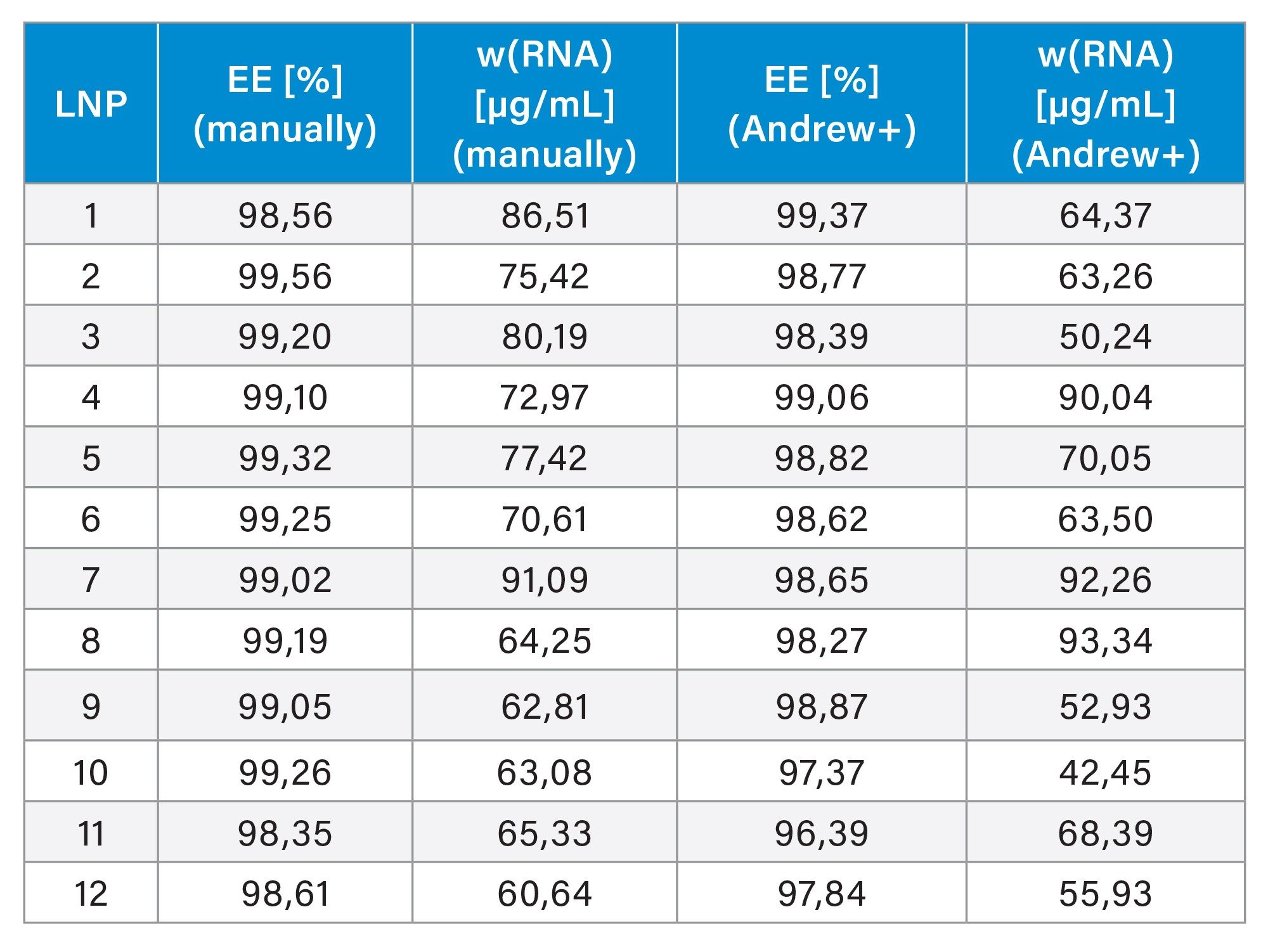 Results of RiboGreen Assay for a set of LNPs varied by DSPC and mRNA concentrations