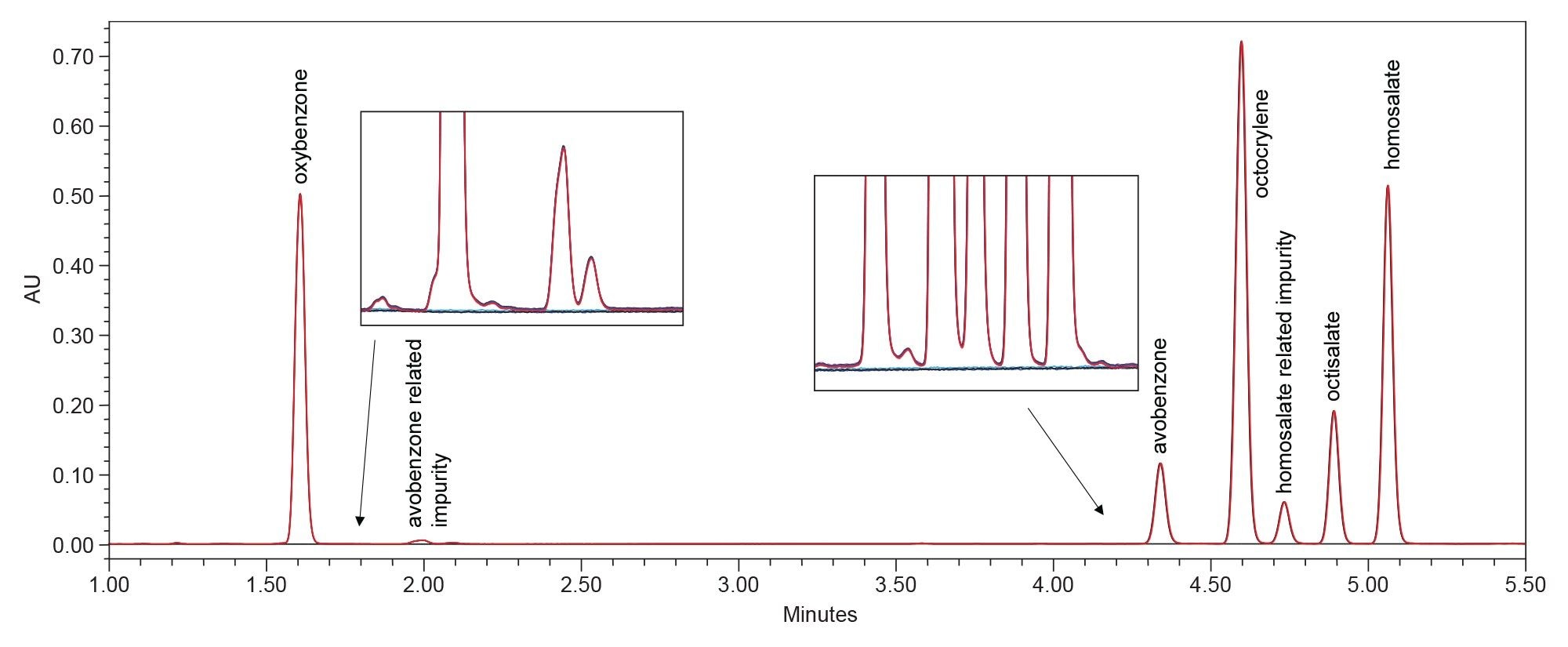 Six replicate reference standard injections overlaid with three consecutive diluent carryover injections (inset)