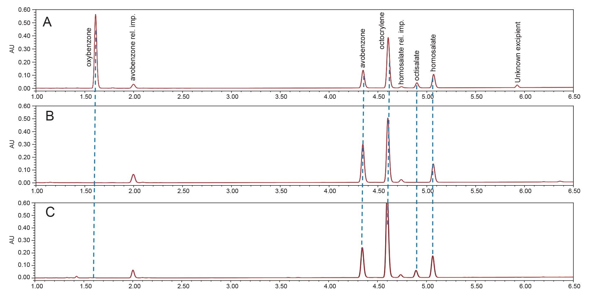 Six replicate injections (repeatability) of three sunscreen lotion formulations (A, B, C)