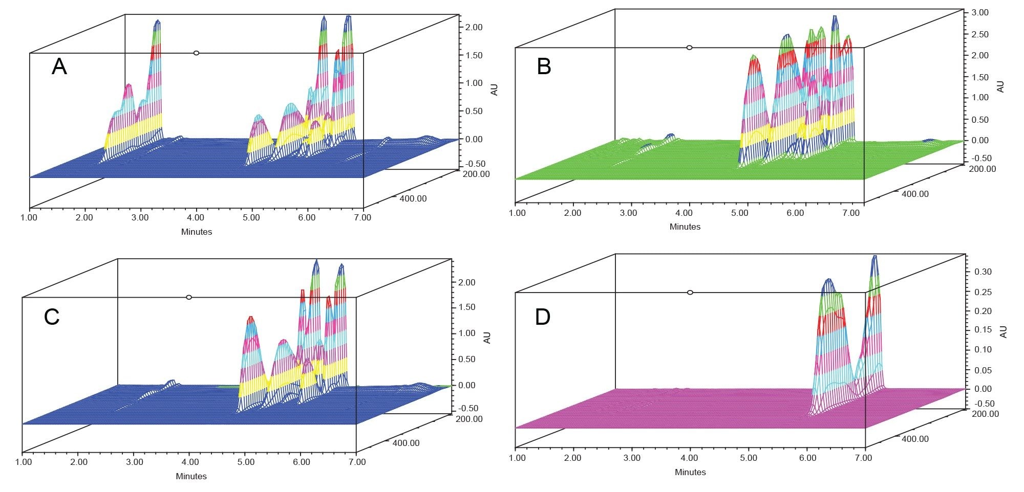 3-Dimensional plot of the chromatographic retention time (x-axis), UV intensity at the concentration injected (y-axis)