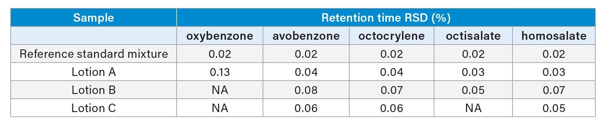 Repeatability of retention time for Instrument 1 (n=6) at 254 nm