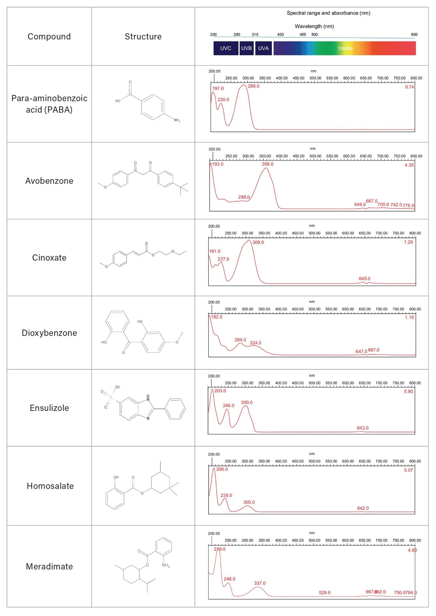 Structure and absorption spectra for UV filters used in sunscreen formulations