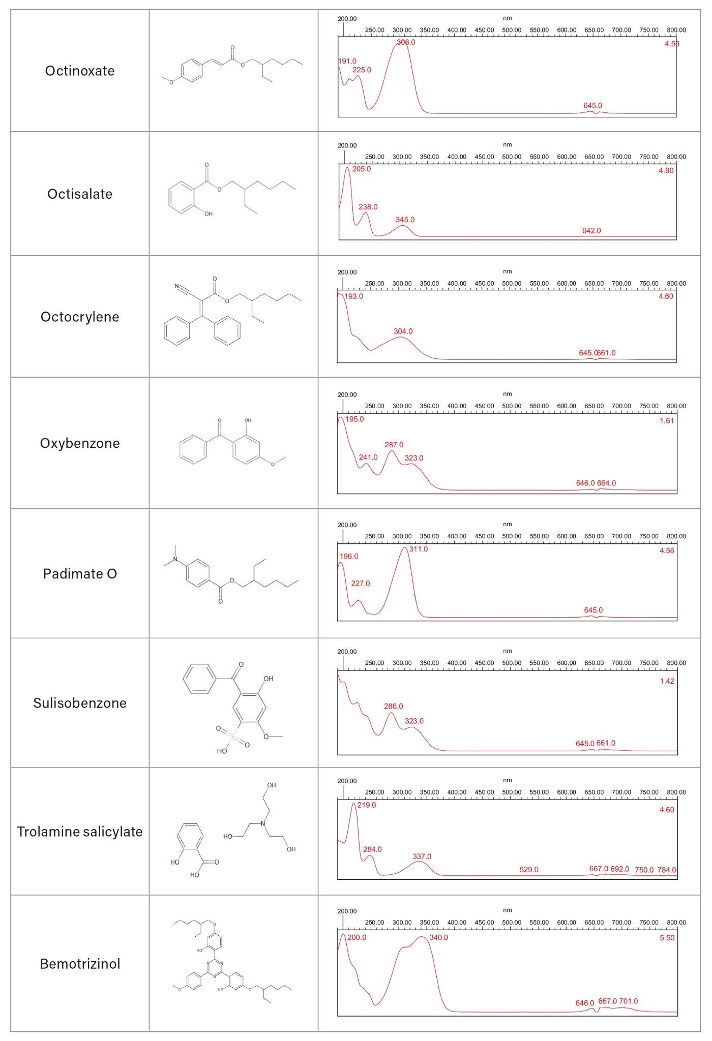 Structure and absorption spectra for UV filters used in sunscreen formulations