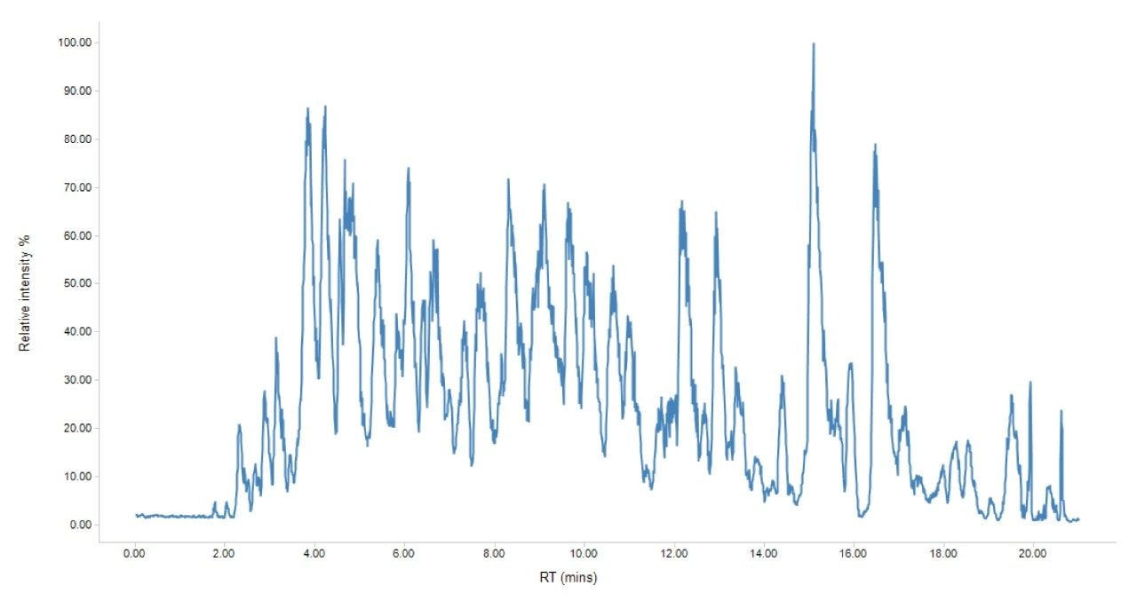 Base peak intensity (BPI) chromatogram of an undepleted digested serum sample separated using the 60SPD method