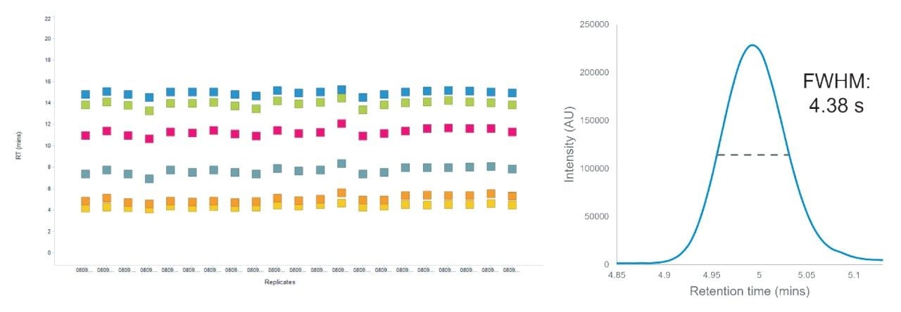 Retention time reproducibility of six marker peptides across injections (right)