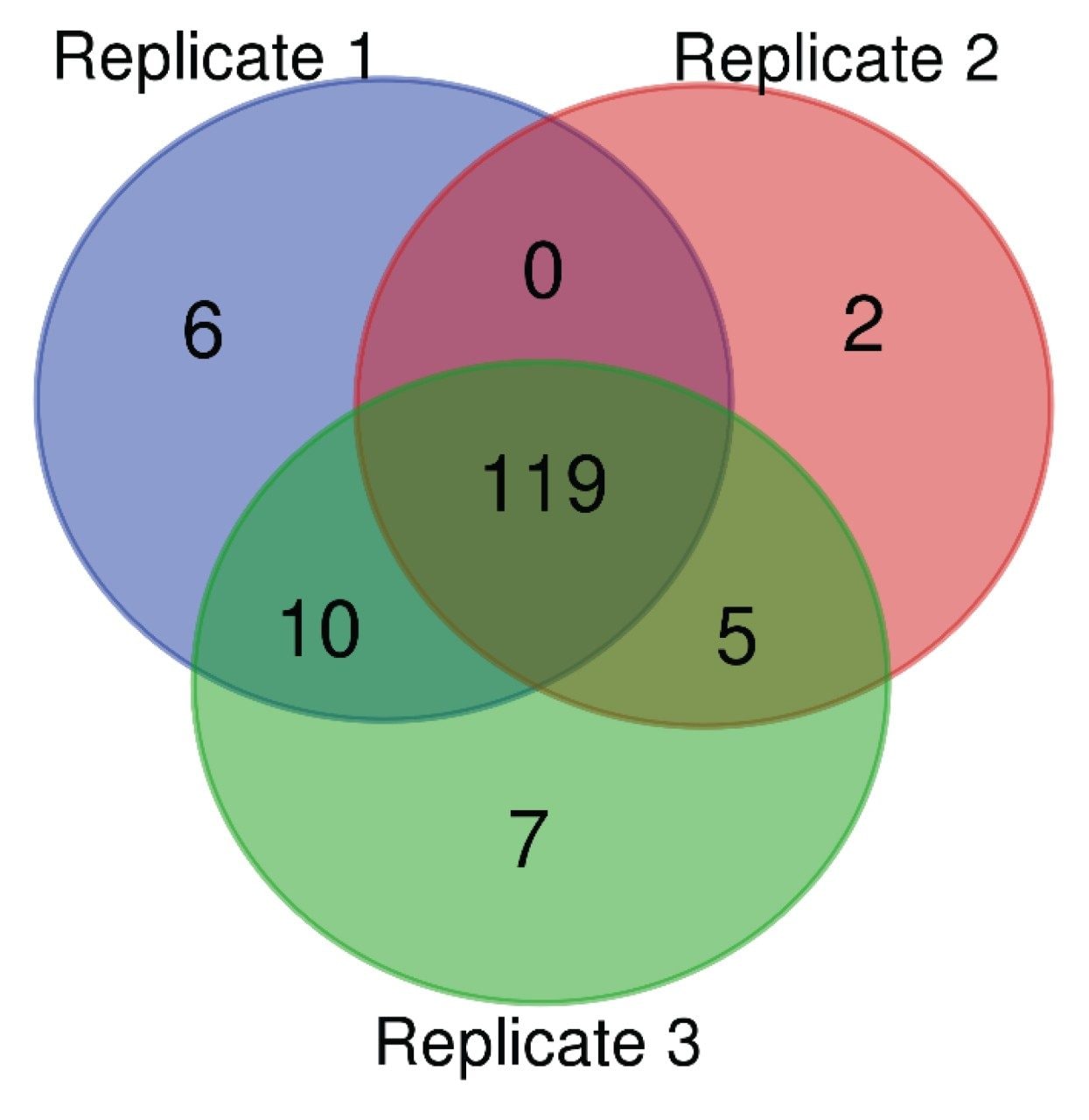 Technical reproducibility of protein identifications across three technical replicate injections from a single timepoint sample