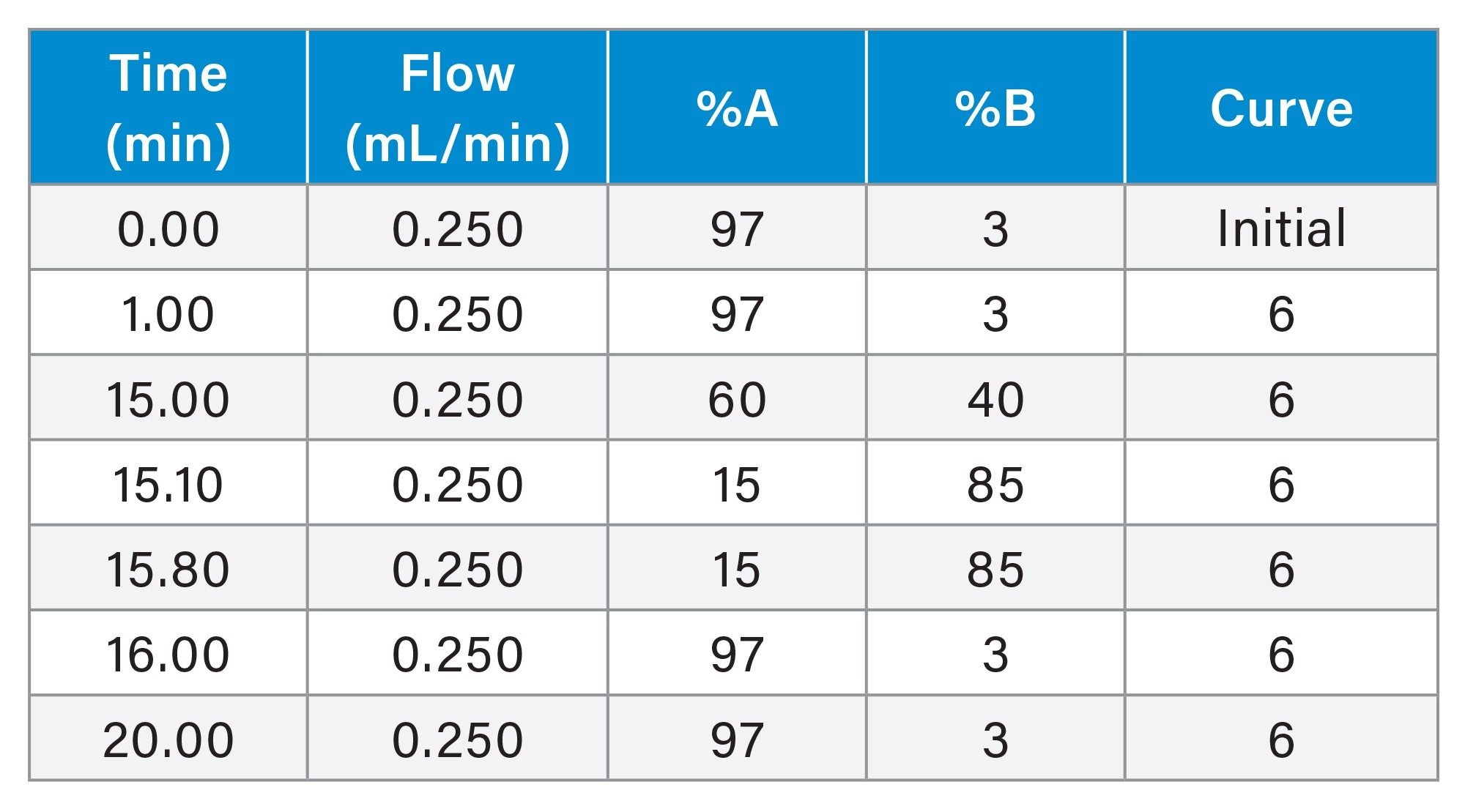 Gradient Table